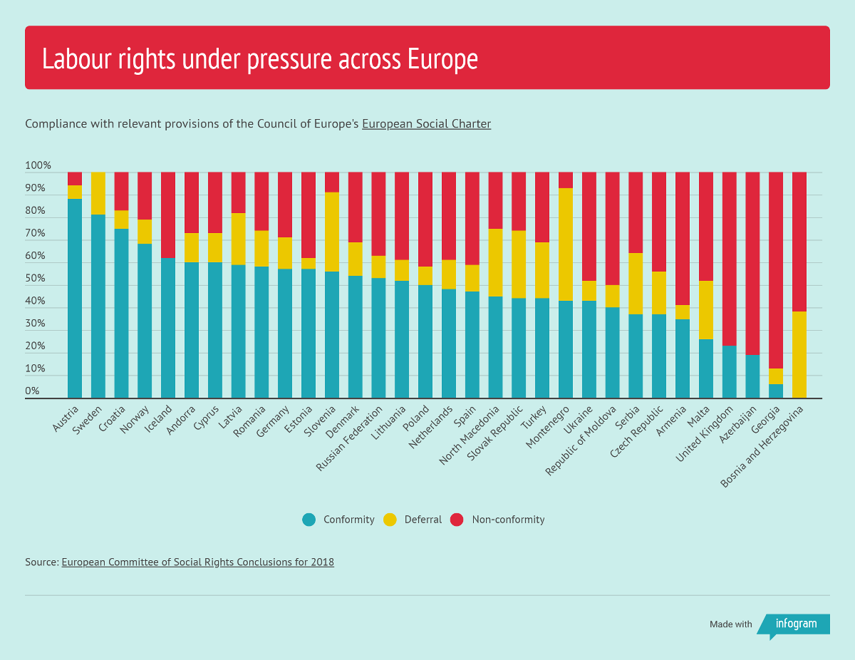 UK among most egregious violaters of European employment rights charter