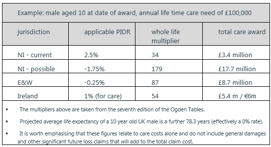 NI: Alison Cassidy: Proposed personal discount rate will needlessly drive up claims costs