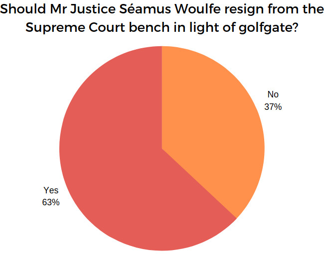 Ireland: Lawyers back resignation of top judge caught up in ‘golfgate’ scandal